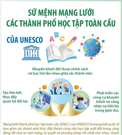 Kế hoạch xây dựng và triển khai “Thành phố học tập toàn cầu của UNESCO giai đoạn 2024 - 2030” trên địa bàn Thành phố Hồ Chí Minh