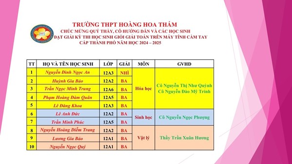 Chúc mừng quý thầy, cô hướng dẫn và các học sinh đạt giải kỳ thi học sinh giỏi giải toán trên máy tính cầm tay cấp thành phố năm học 2024 – 2025.
