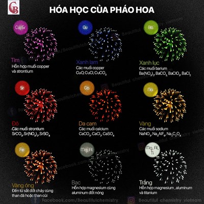 Thành phần hóa học của pháo hoa