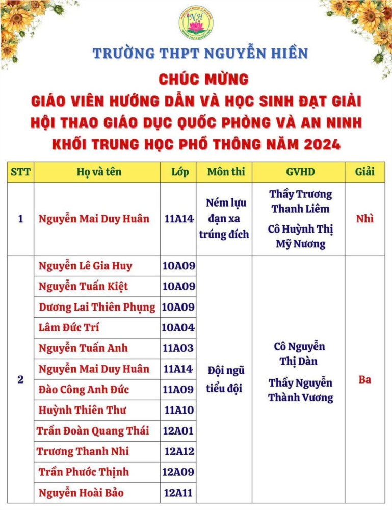 🌈 chúc mừng giáo viên hướng dẫn và học sinh đạt giải hội thao giáo dục quốc phòng và an ninh khối thpt năm học 2024 - 2025 🌈