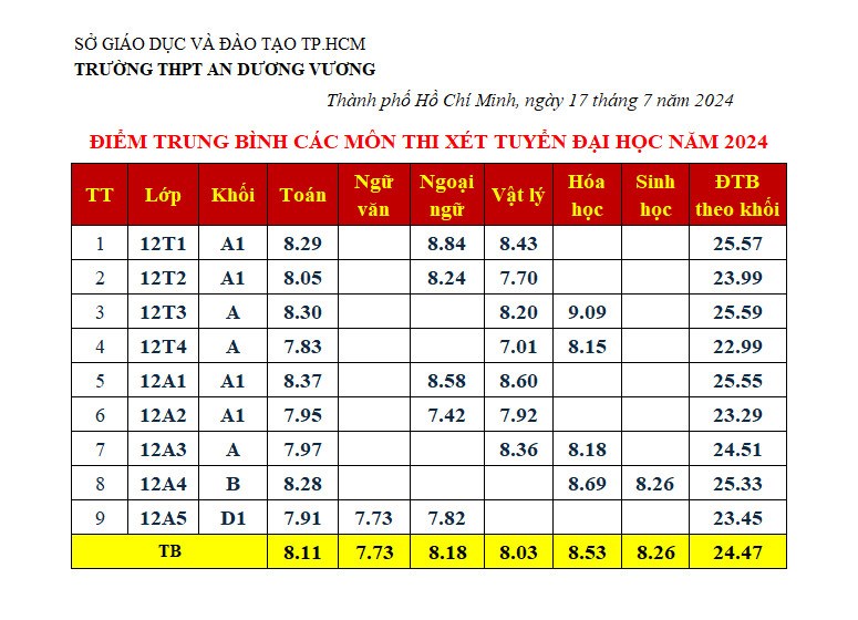 Điểm trung bình các môn thi xét tuyển đại học năm 2024