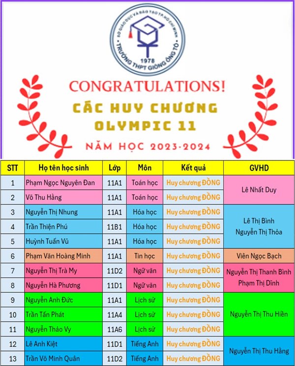 Kết quả Ngày hội Olympic tháng 4 Thành phố Hồ Chí Minh năm học 2023 - 2024