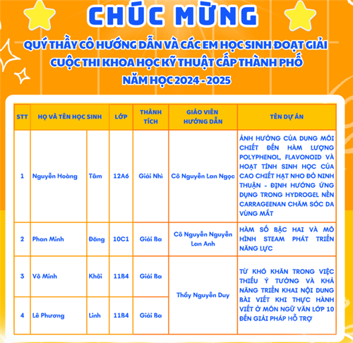 Chúc mừng Thầy/Cô hướng dẫn và các em học sinh đoạt giải Cuộc thi khoa học kỹ thuật cấp thành phố năm học 2024-2025