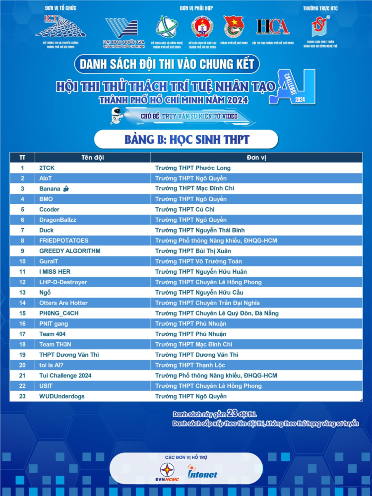 Công bố top 23 đội thi bước vào vòng chung kết hội thi “thử thách trí tuệ nhân tạo - ai challenge tp. hcm 2024