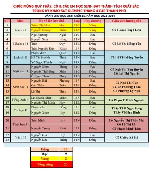 Tuyên dương học sinh đạt thành tích cao trong olympic tháng 4 thành phố hồ chí minh năm học 2023-2024