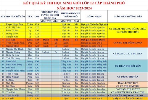 Học sinh giỏi khối 12 cấp thành phố năm học 2023-2024