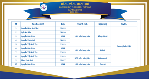 Bảng vàng danh dự thể dục thể thao năm 2024