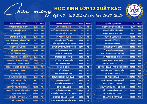Chúc mừng học sinh lớp 12 xuất sắc đạt 7.0 - 8.0 IELTS năm học 2023 - 2024