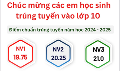 Điểm chuẩn trúng tuyển năm học 2024-2025