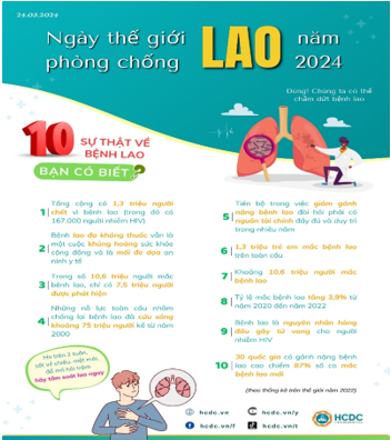 Ngày thế giới phòng chống lao năm 2024