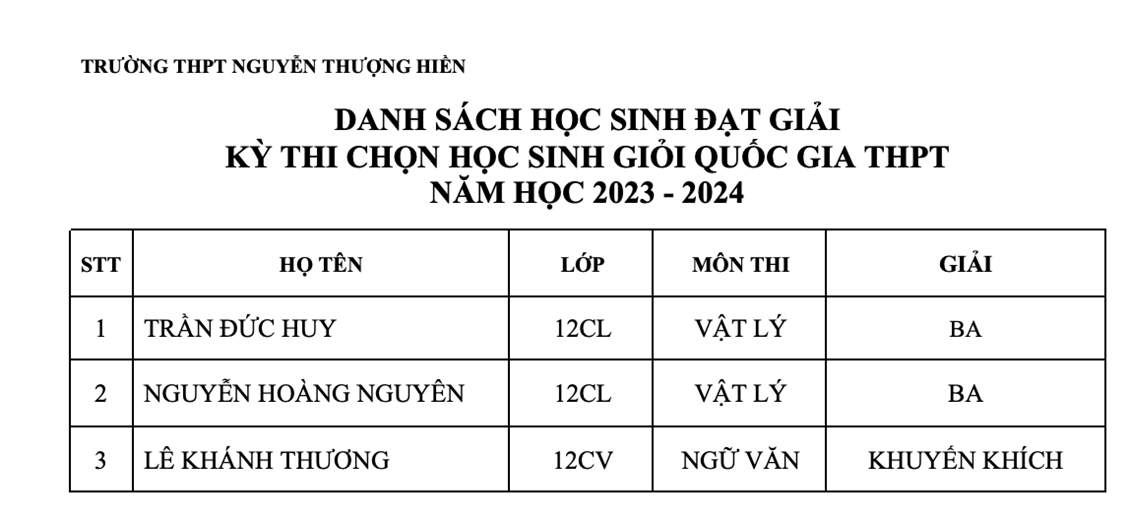 Danh Sách Học Sinh Đạt Giải Kỳ Thi Chọn Học Sinh Giỏi Quốc Gia THPT
Năm Học 2023 - 2024