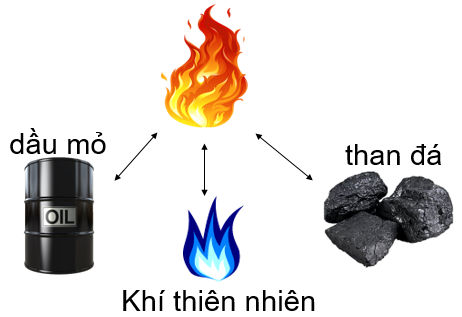 Buổi thuyết trình STEM  Công Nghệ Cơ Bản để thu được Năng Lượng Tái Tạo 