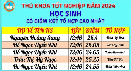 Xin tự hào và nhiệt liệt chúc mững những Học sinh trường THCS, THPT Phan Châu Trinh đã đạt thành tích cao trong kỳ thi tốt nghiệp THPT 2024