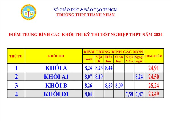 <a href="/thpt-qg/ket-qua-ky-thi-tot-nghiep-thpt-nam-hoc-2023-2024/ctfull/59116/505653">Kết quả kỳ thi tốt nghiệp thpt năm học 2023-2024</a>
