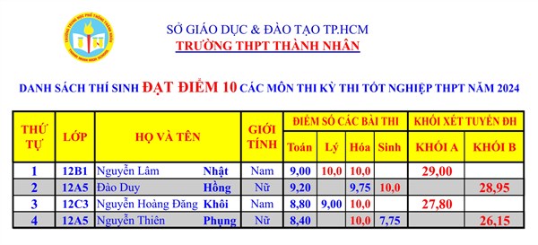 Vinh danh học sinh đạt điểm 10 trong kỳ thi tốt nghiệp thpt năm học 2023-2024