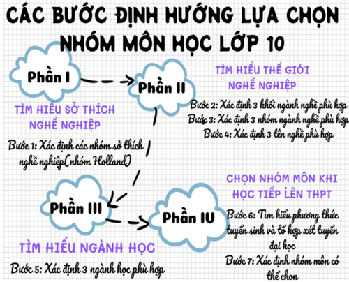 Hướng dẫn chọn môn học lựa chọn ớ lớp 10 năm học 2024-2025