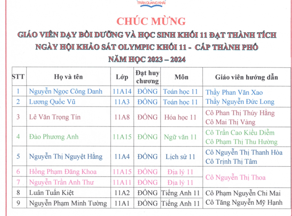 Chúc mừng Quý Thầy Cô và Học sinh dạt giải trong ngày Hội khảo sát Olympic Khối 11 cấp Thành phố năm học 2023-2024