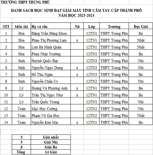 Danh sách học sinh thpt đạt học sinh giỏi giải toán trên máy tính cầm tay Casio cấp thành phố năm học 2023 - 2024