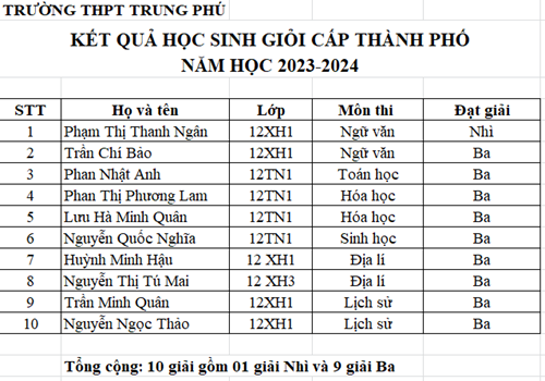 Kết quả kỳ thi học sinh giỏi cấp thành phố năm học 2023 - 2024
