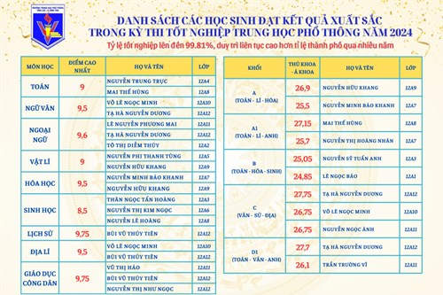 Danh sách các học sinh đạt kết quả xuất sắc trong Kỳ thi Tốt nghiệp THPT năm 2024