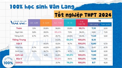 [Trường phổ thông Văn Lang] 100% HỌC SINH VĂN LANG TỐT NGHIỆP THPT 2024