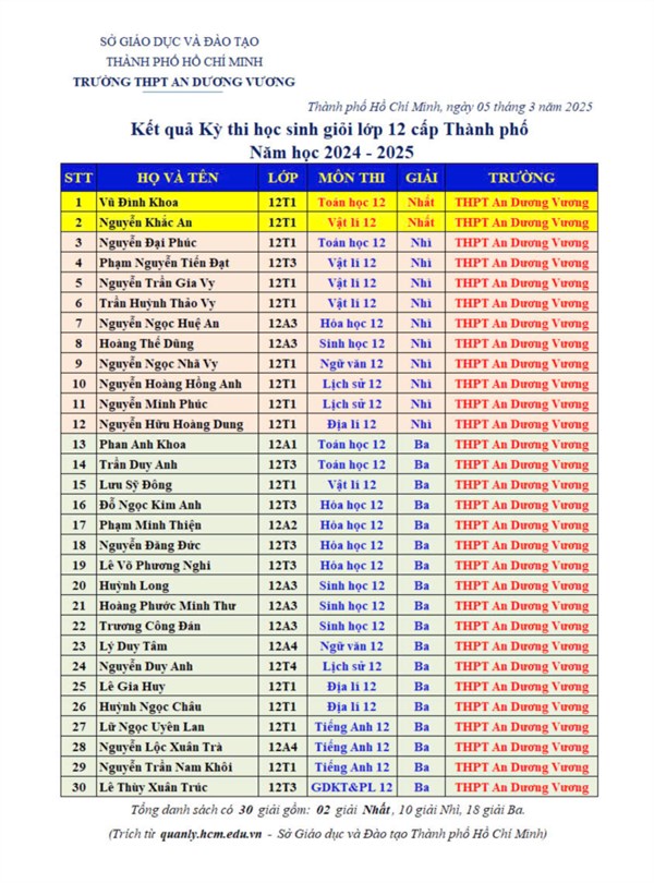 Kết quả kỳ thi học sinh giỏi cấp thành phố khối 12  - trường thpt an dương vương
năm học 2024 - 2025