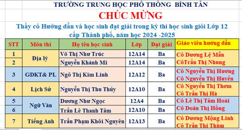 Trường THPT Bình Tân Chúc mừng Thầy cô Hướng dẫn và học sinh đạt giải trong kỳ thi học sinh giỏi Lớp 12 
cấp Thành phố, năm học 2024 -2025