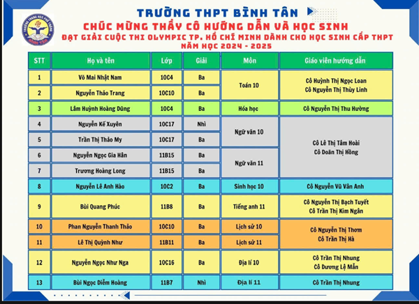 Trường THPT Bình Tân Chúc mừng Thầy cô Hướng dẫn và các em học sinh đạt giải trong cuộc thi Olympic dành cho học sinh trung học phổ thông năm học 2024 2025
