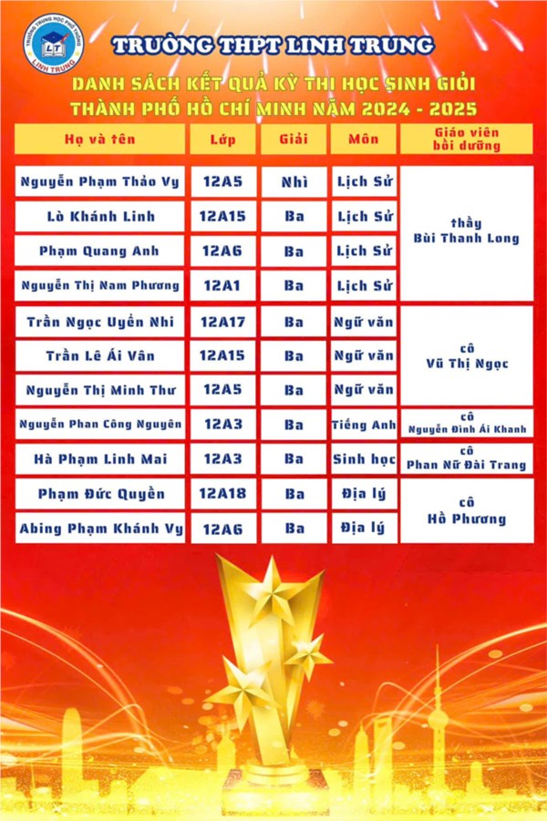 Danh sách học sinh đạt giải Học sinh giỏi Cấp Thành phố Hồ Chí Minh năm học 2024-2025