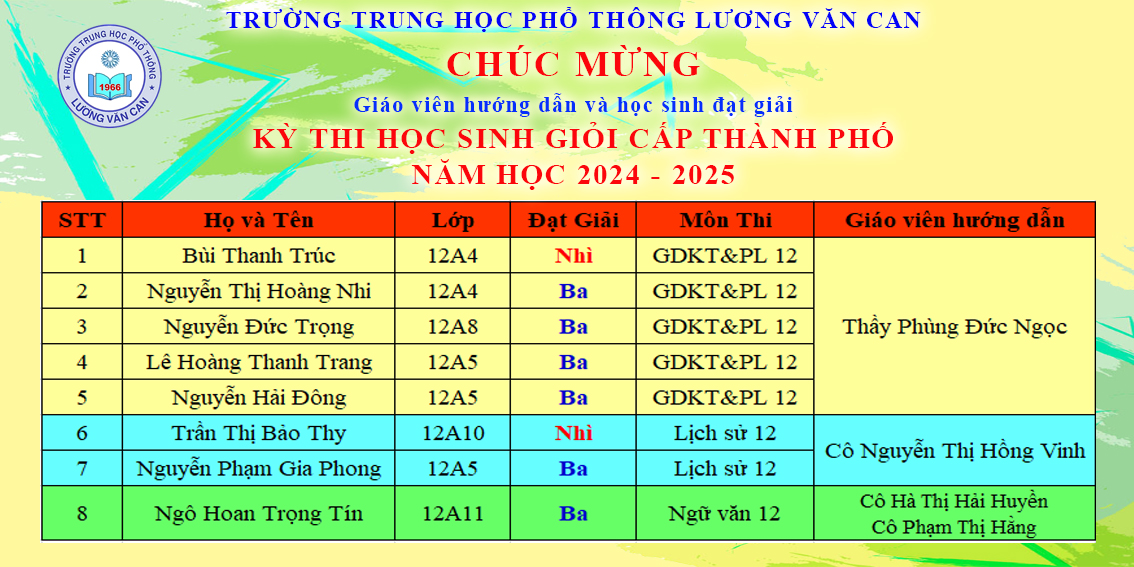 Kết quả kỳ thi học sinh giỏi cấp thành phố năm học 2024 - 2025