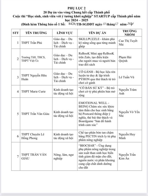 Chúc mừng Thầy Giang Hoàng Thái (tổ Lịch sử) cùng với 5 học sinh Lê Huỳnh Minh Thư  lớp 12A3; Thái Gia Bảo 12D4; Nguyễn Trâm Anh  12D1; Lê Quách Bảo Trân 12A10; Lê Trần Hiếu Anh 12A11 trường THPT Marie Curie với Dự án ‘’Bàn cờ sử ký ‘’ (phiên bản bàn cờ tỷ phú mở rộng).