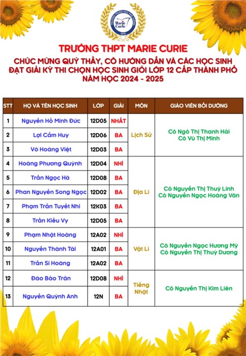 Chúc mừng quý thầy, cô hướng dẫn và các học sinh đạt giải Kỳ thi chọn học sinh giỏi lớp 12 cấp Thành phố - Năm học 2024-2025