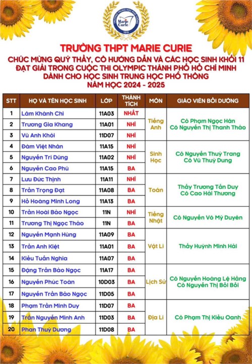 Chúc mừng Thầy Cô hướng dẫn và các em học sinh khối 10 và 11 trường THPT Marie Curie đã xuất sắc đạt 54 Giải trong Kỳ thi Olympic thành phố năm học 2024 - 2025: 1 Giải NHẤT; 14 Giải NHÌ và 39 Giải Ba