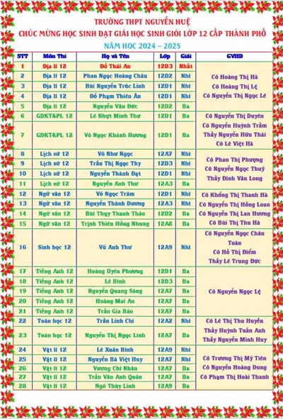 Kết quả học sinh giỏi cấp thành phố 2024-2025
(đạt 28 giải: 1 giải nhất, 12 giải nhì, 15 giải ba)