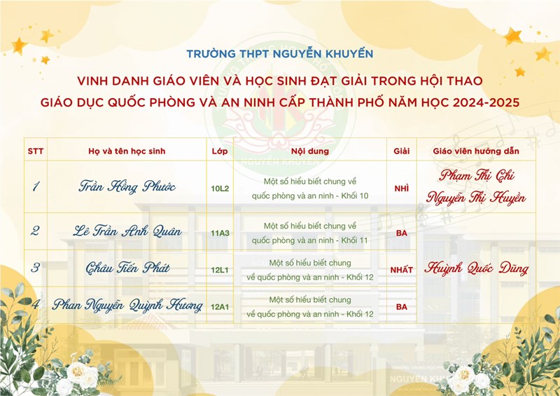 Trường THPT Nguyễn Khuyến vinh danh giáo viên hướng dẫn và học sinh đã đạt thành tích cao trong Hội thao Giáo dục Quốc phòng và An ninh cấp Thành phố năm học 2024-2025.