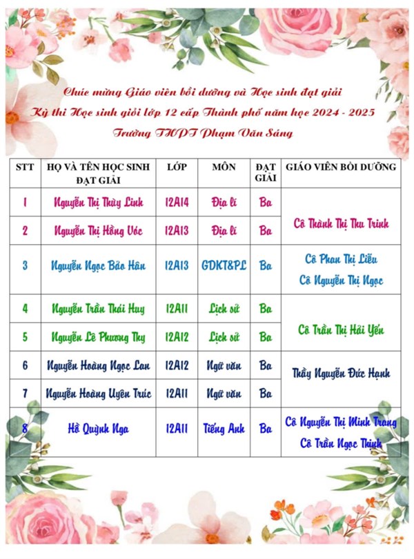 Kết quả cuộc thi Học sinh giỏi Thành phố NH 2024-2025