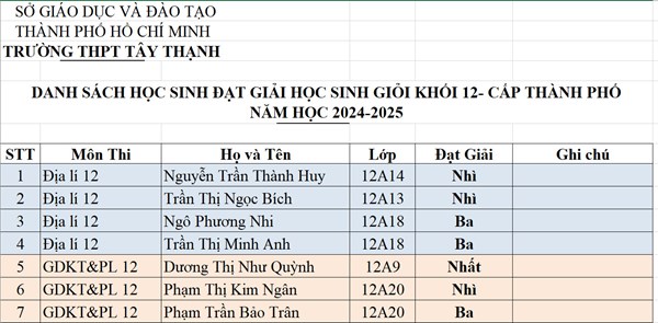 Chúc mừng thầy trò trường đã có thành tích cao trong kỳ thi học sinh giỏi cấp Thành phố năm học 2024 – 2025