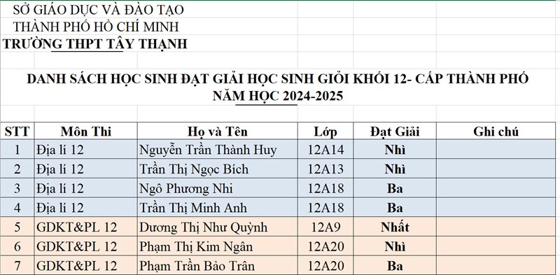 Chúc mừng thầy trò trường đã có thành tích cao trong kỳ thi học sinh giỏi cấp Thành phố năm học 2024 – 2025
