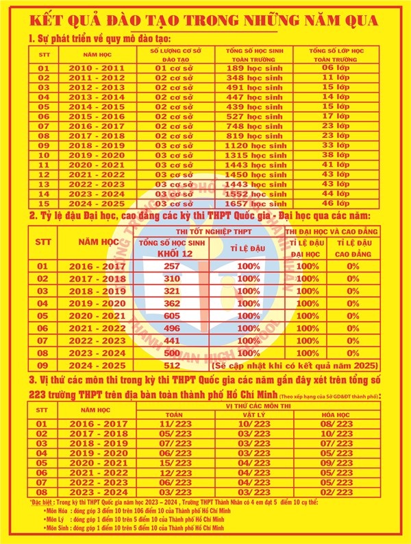 Kết quả đào tạo của nhà trường trong những năm qua