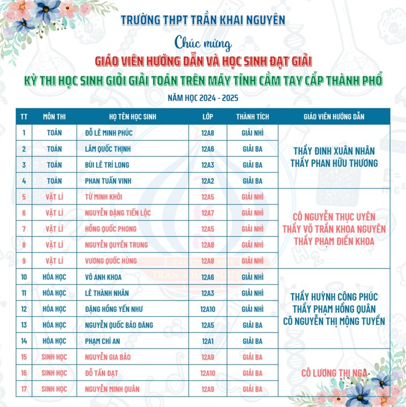 Kết quả kỳ thi học sinh giỏi giải toán trên máy tính cầm tay cấp thành phố năm học 2024-2025