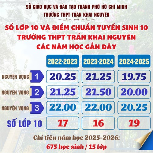 Điểm chuẩn trường THPT Trần Khai Nguyên ba năm học gần nhất và chỉ tiêu về số lượng HS / số lớp 10 năm học 2025-2026
